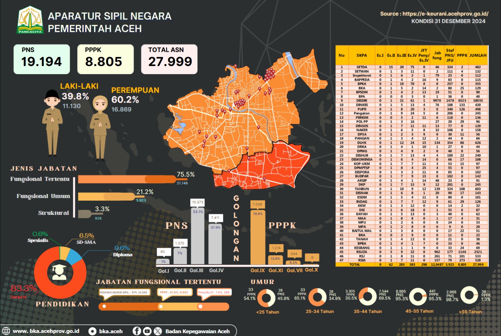 Pemerintah Aceh Miliki 27.999 ASN, Mayoritas Perempuan dan Didominasi Jabatan Fungsional Tertentu