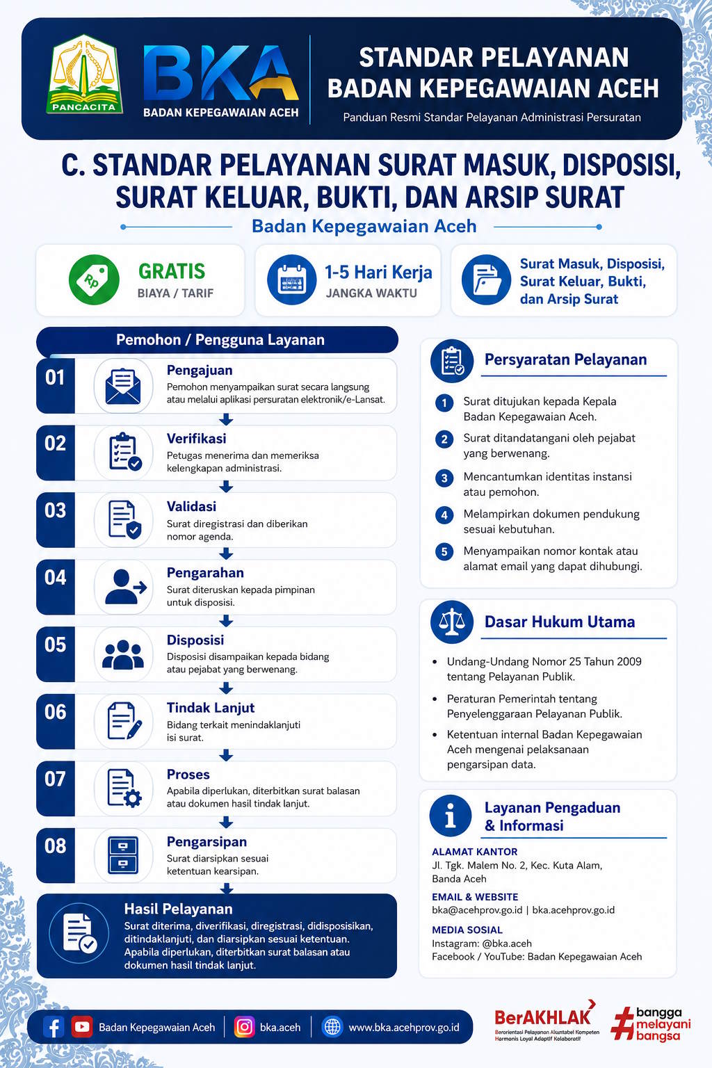 Standar Pelayanan Surat Masuk, Disposisi, Surat Keluar, Bukti, dan Arsip Surat