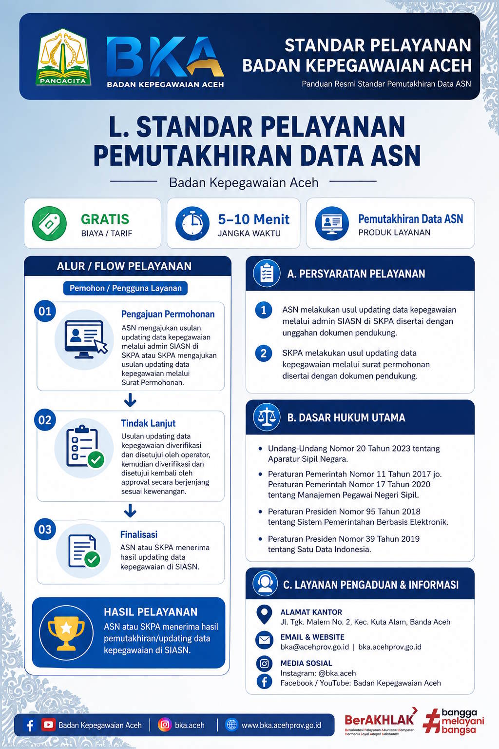 Standar Pelayanan Pemutakhiran Data ASN