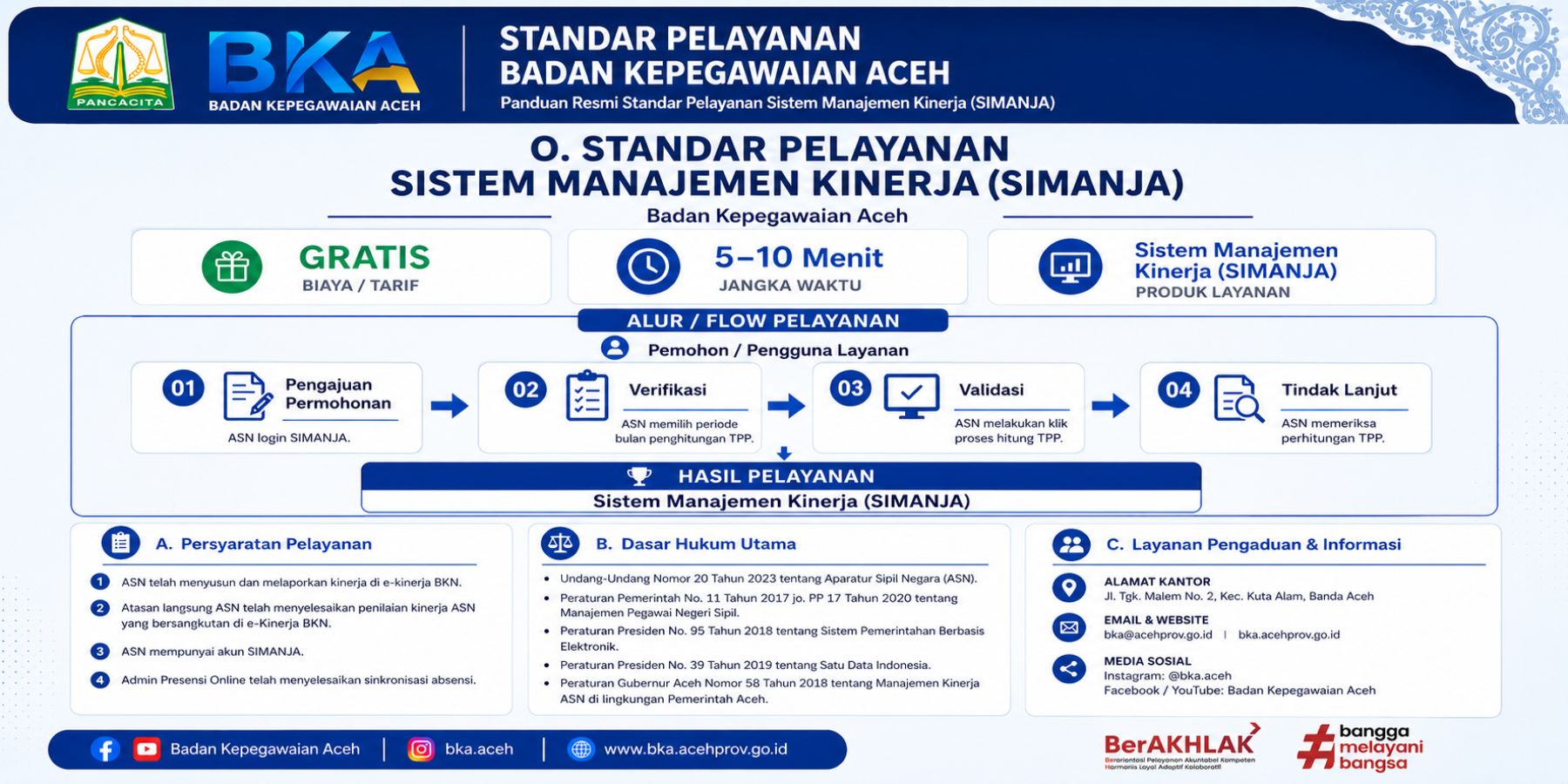 Standar Pelayanan Sistem Manajemen Kinerja (SIMANJA)