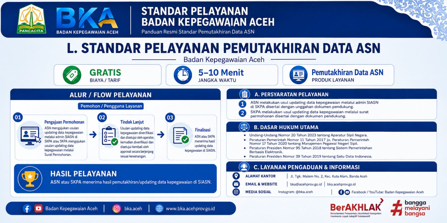 Standar Pelayanan Pemutakhiran Data ASN