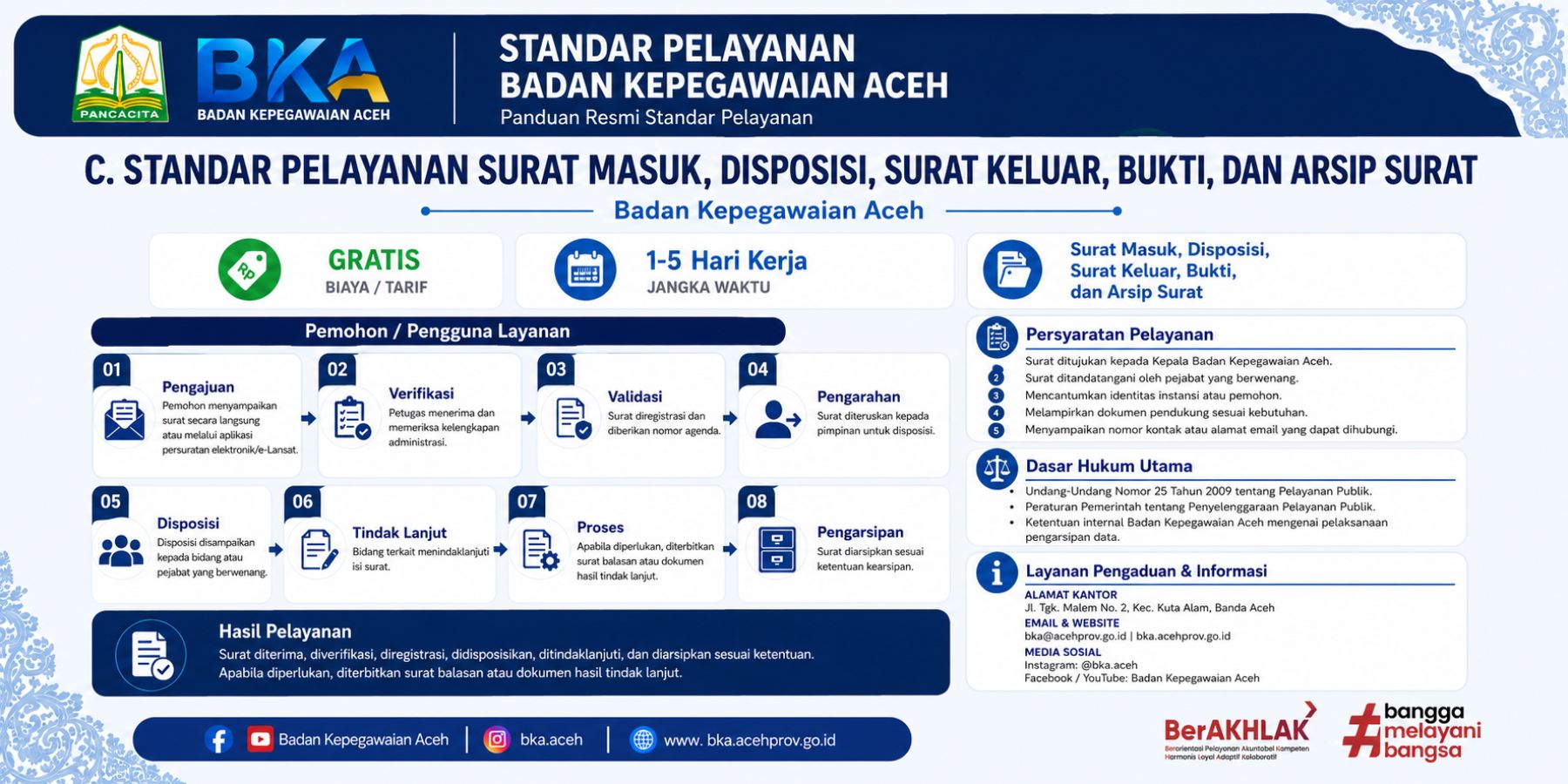 Standar Pelayanan Surat Masuk, Disposisi, Surat Keluar, Bukti, dan Arsip Surat